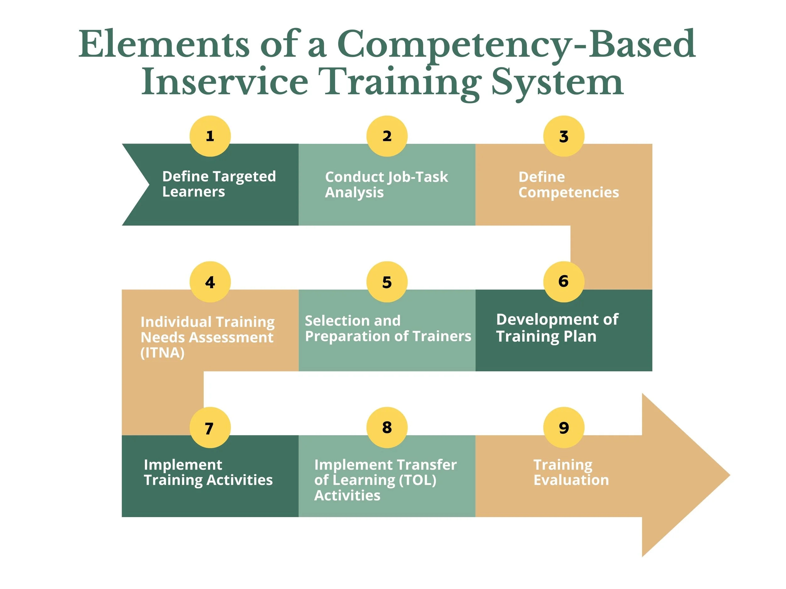 Training System Development — Institute for Human Services