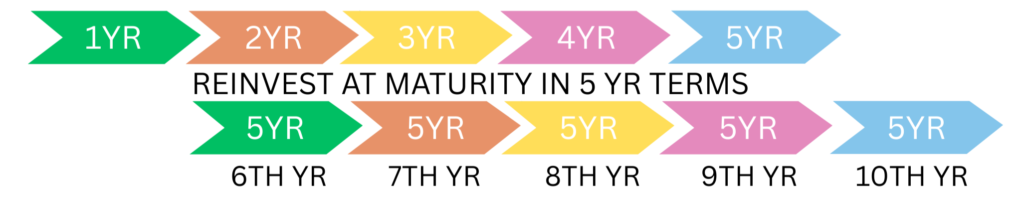 GIC Ladder showing 1-5 year terms and how they overlap upon maturity to create a ladder