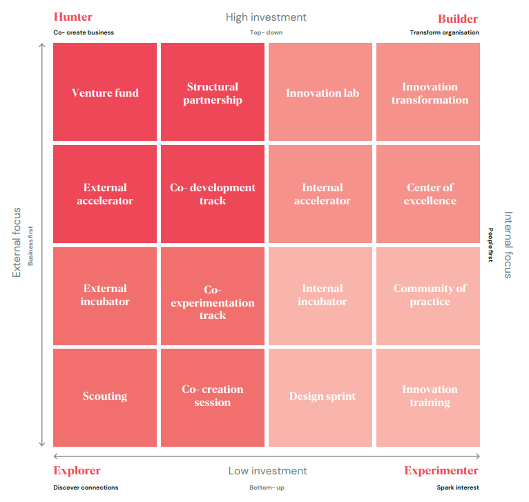 Matriz de Innovación