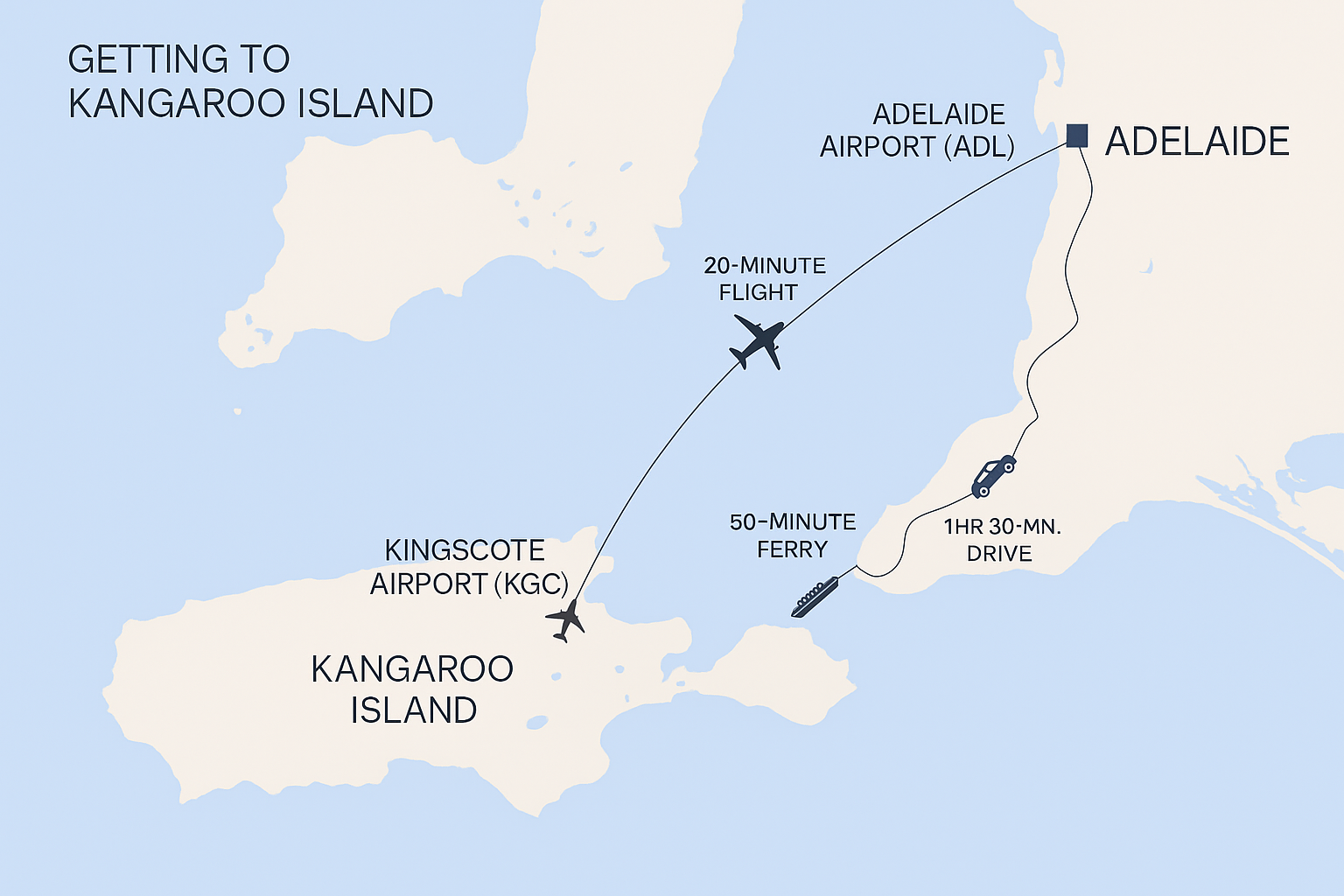 Map showing the route from Kingscote Airport on Kangaroo Island to Adelaide in South Australia. The route includes a 50-minute ferry crossing and a 20-minute flight, with driving time of 1 hour 30 minutes. By Kangaroo island stays
