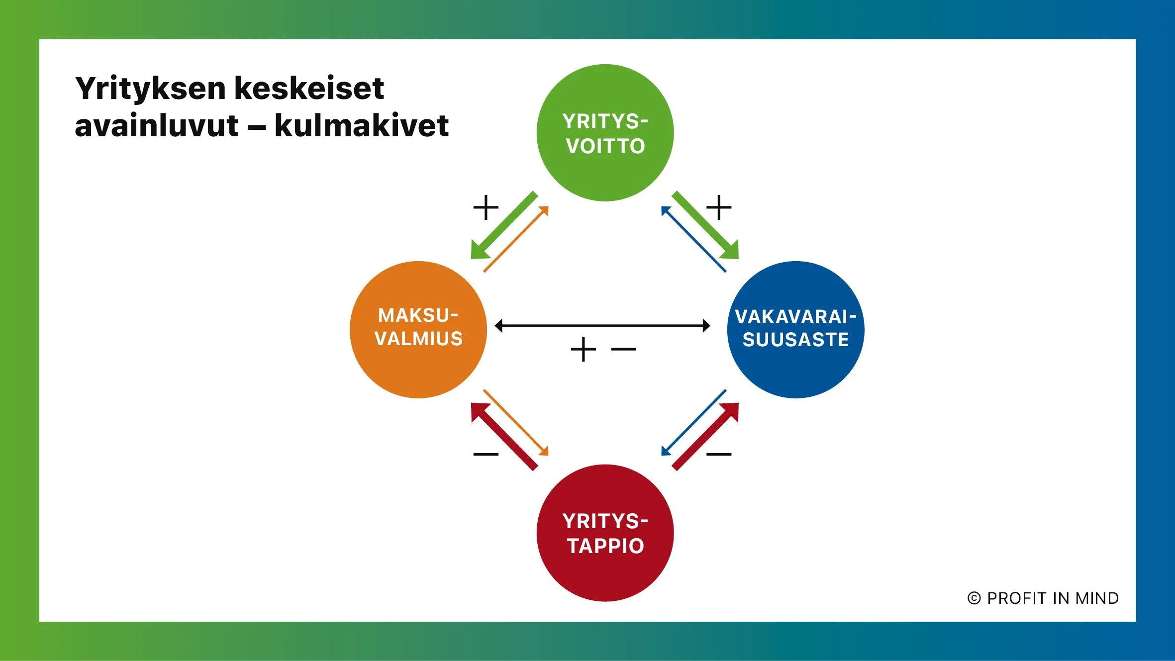 Yrityksen Keskeiset Avainluvut Kulmakivet Profit In Mind Yrityksen Keskeiset Avainluvut Kulmakivet Profit In Mind