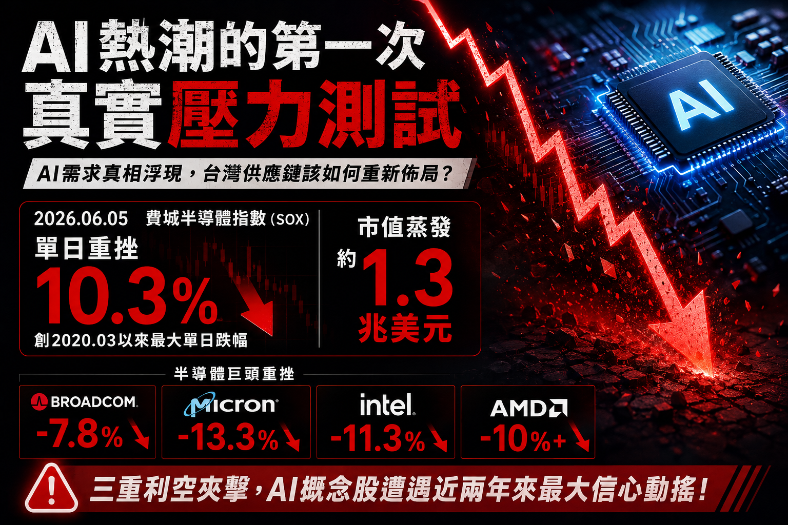 AI 熱潮的第一次真實壓力測試