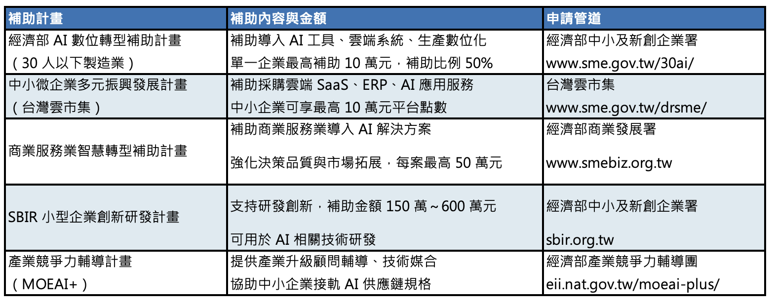 政府補助方案一覽