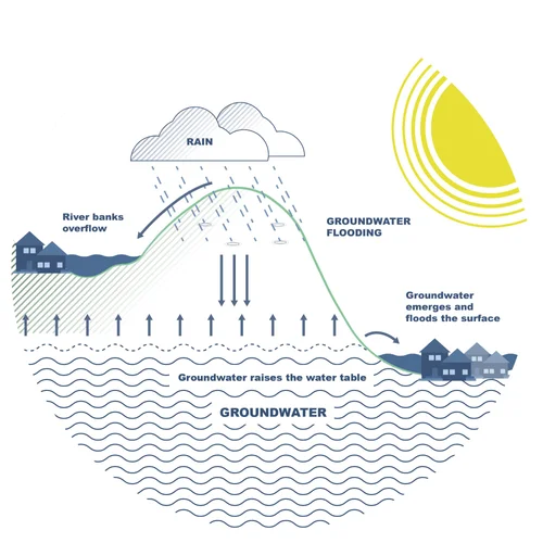 About Groundwater Flooding Groundwater Flooding