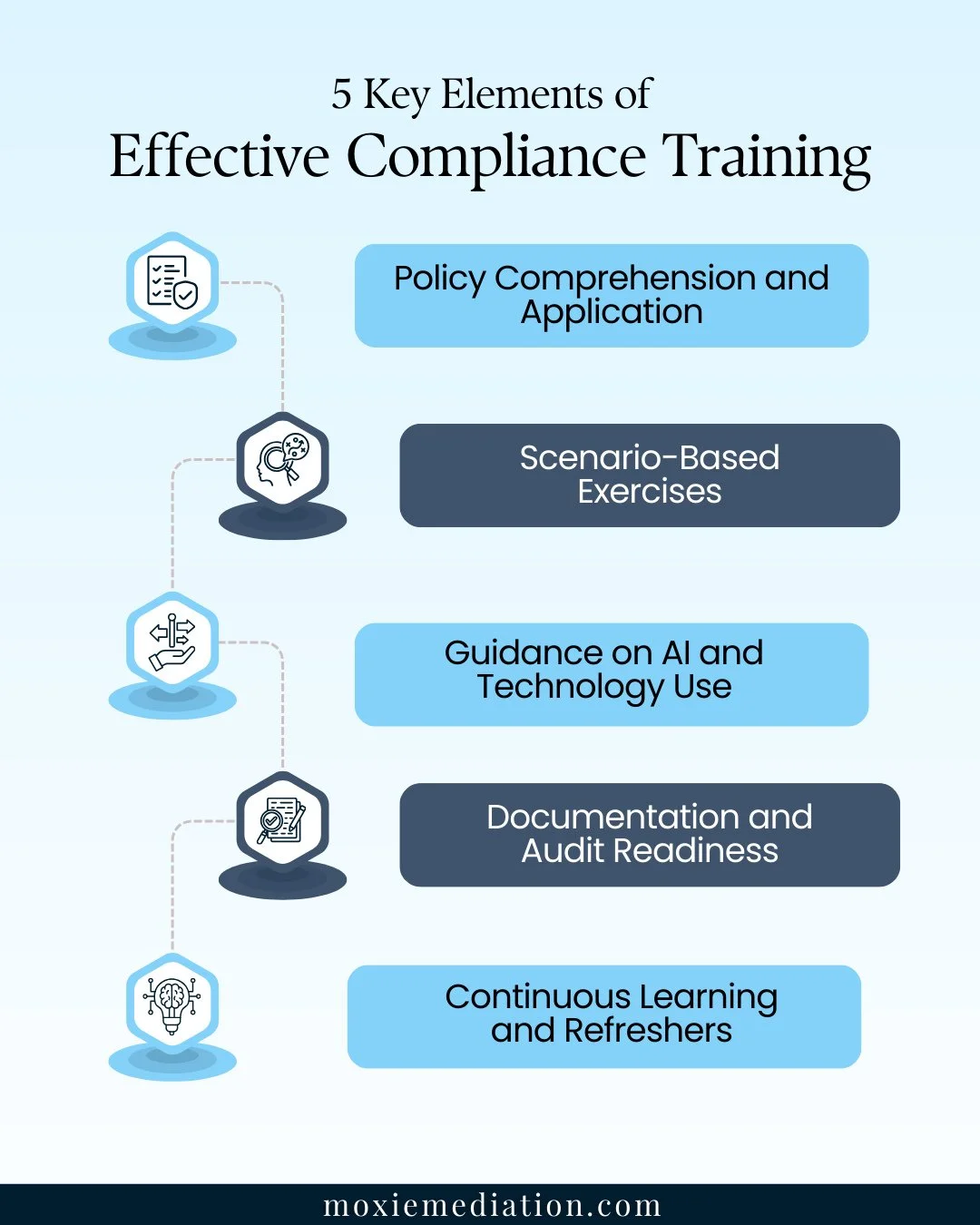 ✅ What makes compliance training effective in today&rsquo;s workplace?⁠
⁠
It&rsquo;s not about memorizing policies; it&rsquo;s about equipping managers with the skills to apply them in real situations. From scenario-based exercises to guidance on AI 