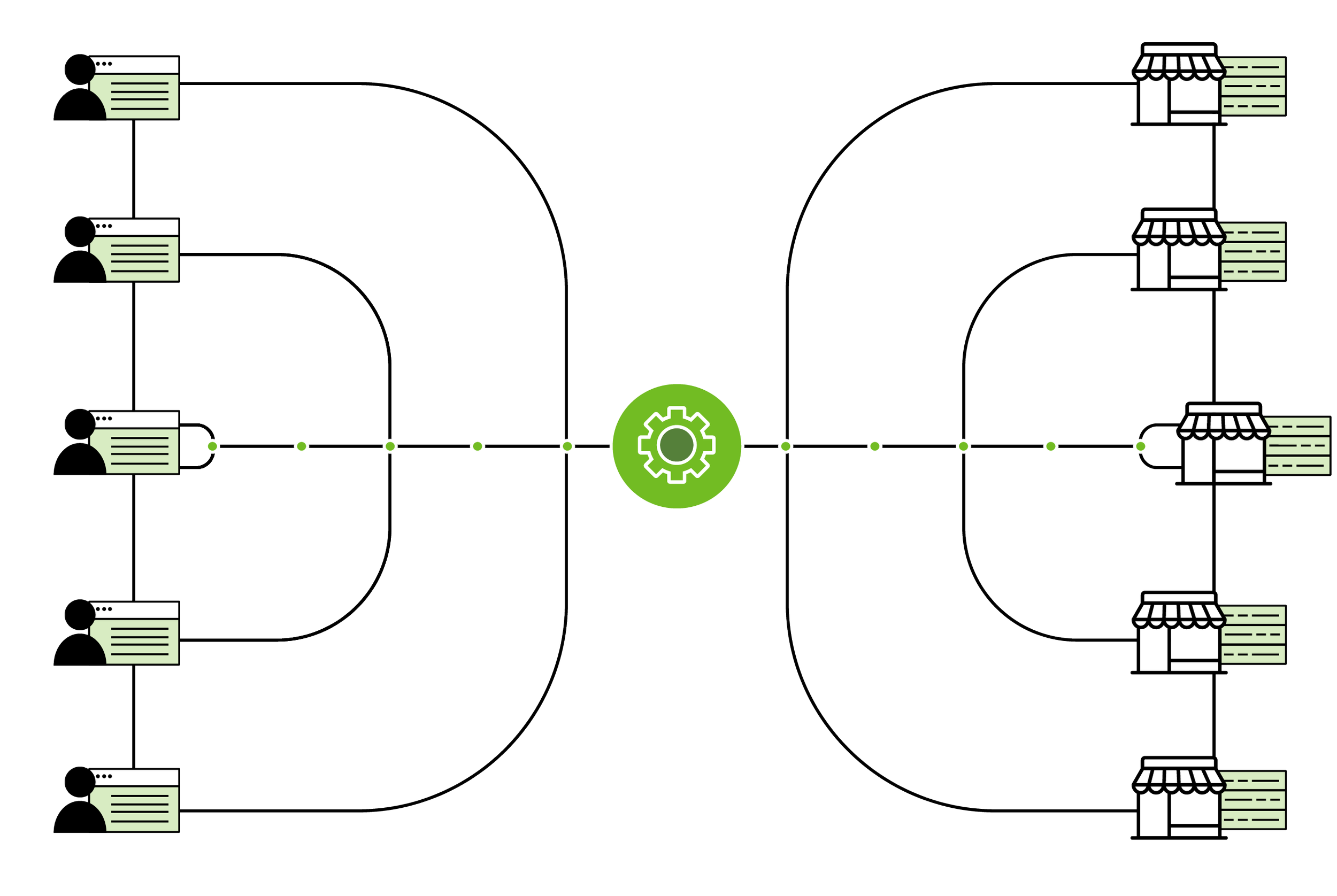 Flowchart showing communication between customers and businesses through a central gear icon representing a system or process.