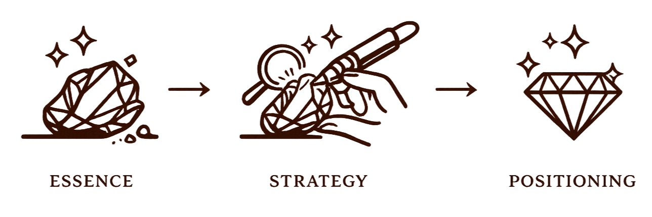 Diagram showing three steps: essence represented by a rough diamond, strategy by a hand holding a pen above a cut diamond, and positioning by an outlined diamond.