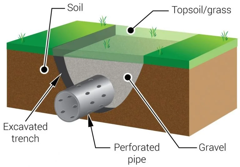 french-drain-design-768x535.jpg