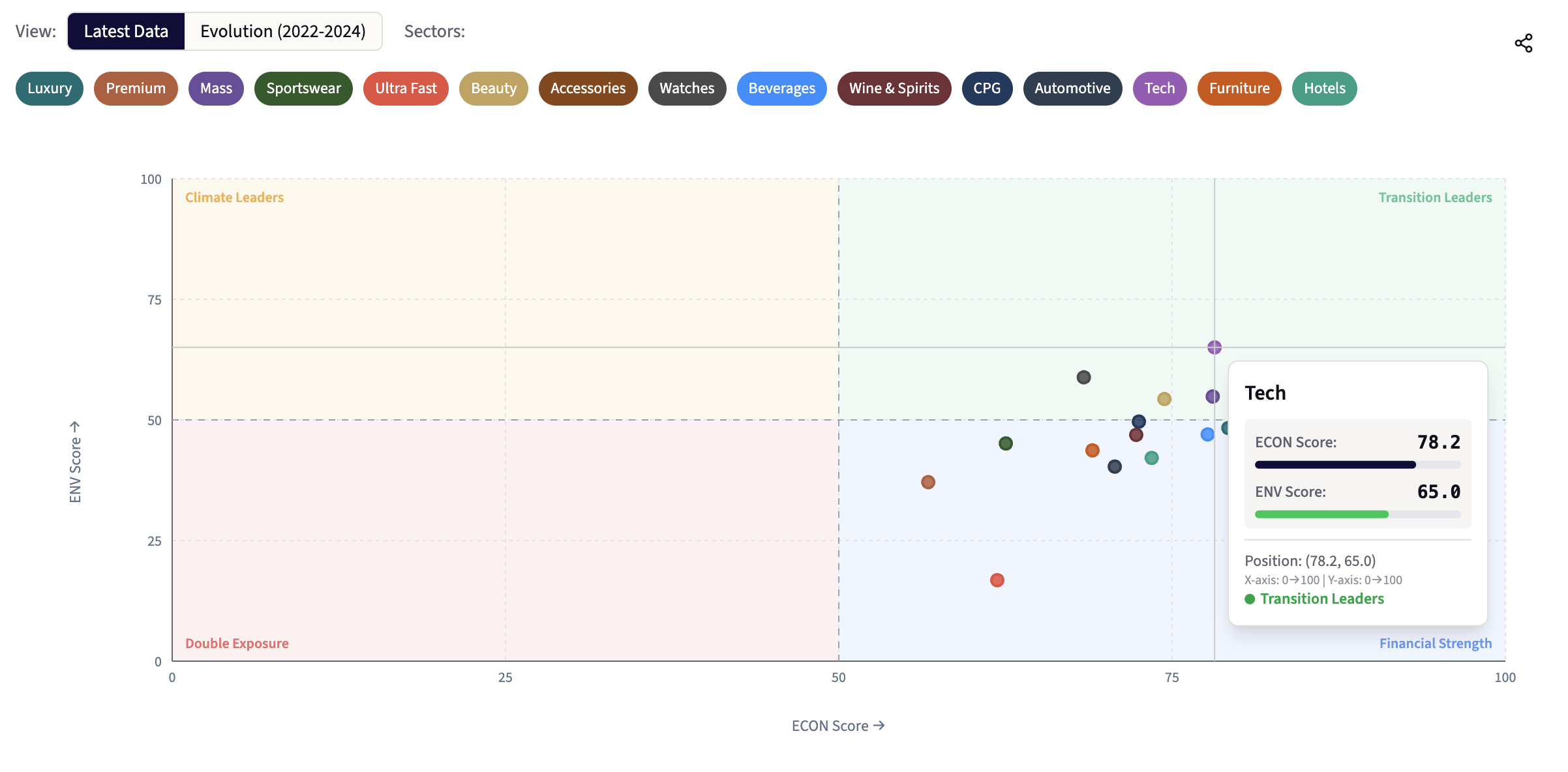 Scatter plot chart depicting sectors with environmental and economic scores from 2022 to 2024. The chart highlights the technology sector, classified as a transition leader, with a high ECON score of 78.2 and an ENV score of 65.0. The chart also features different sector categories represented by colored dots, with axes ranging from 0 to 100.