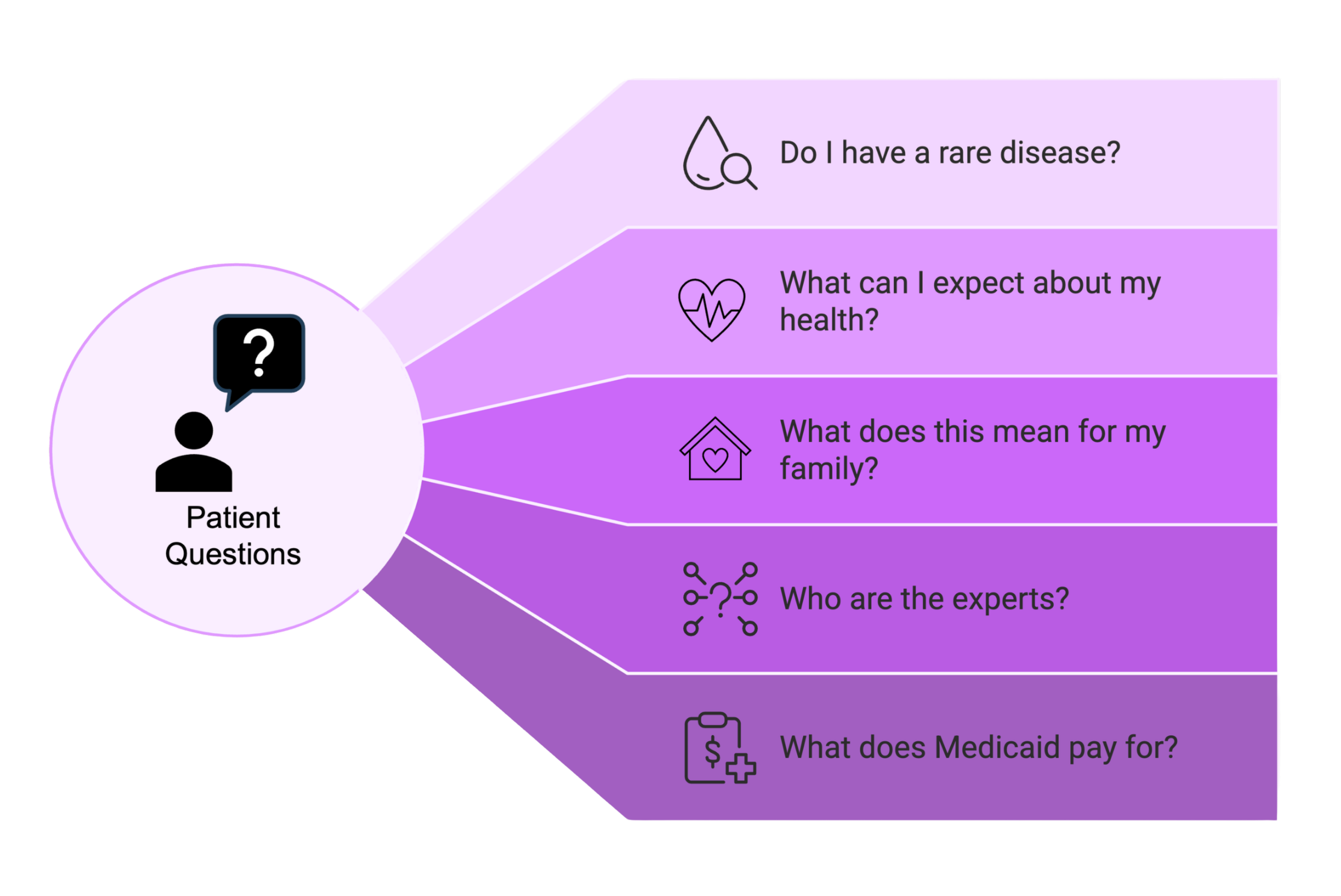 Diagram showing common questions asked by patients, including 'Do I have a rare disease?', 'What can I expect about my health?', 'What does this mean for my family?', and 'What does Medicaid pay for?'.