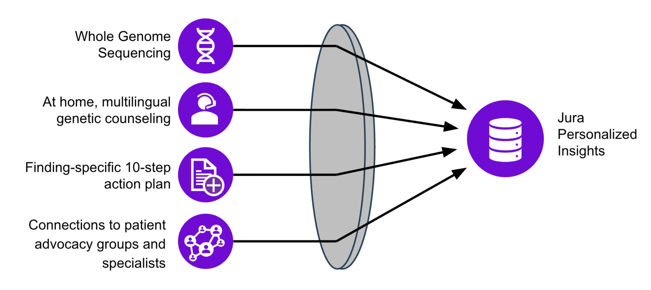 Diagram illustrating data processing flow with user inputs like data, AI, and document management, leading to data storage.