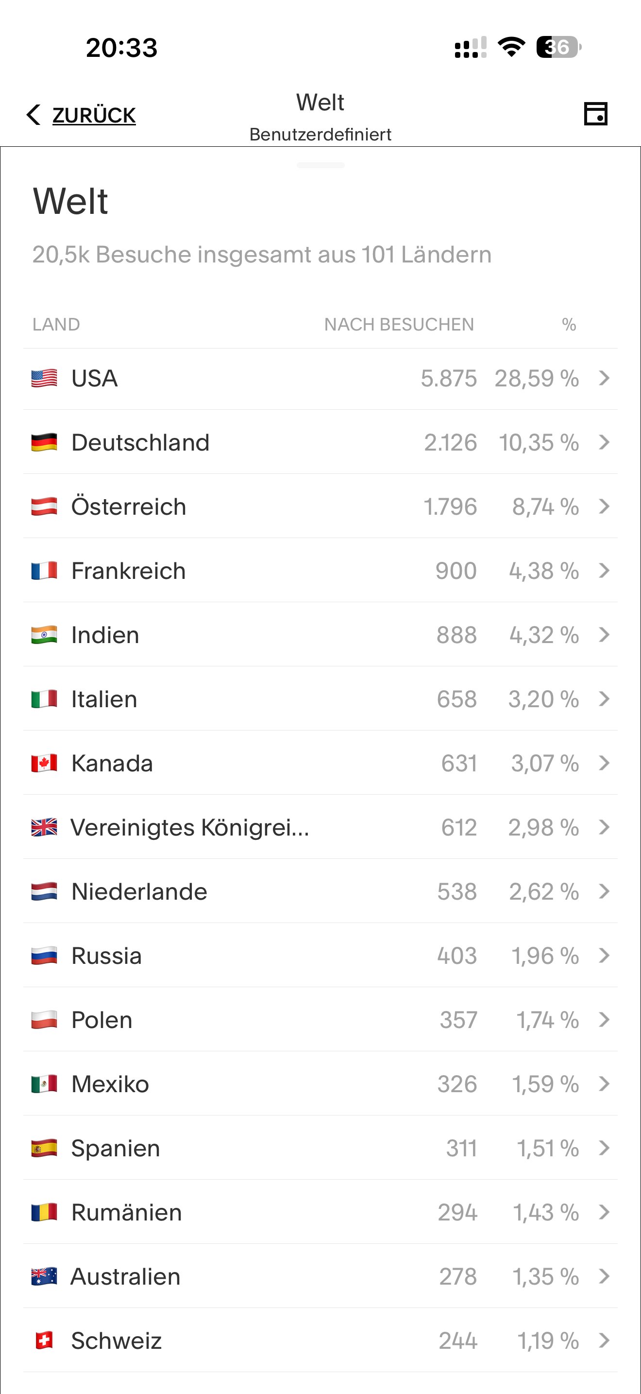 Record! More than 20.000 visitors & over 100 Countries in the world visited potar.at !