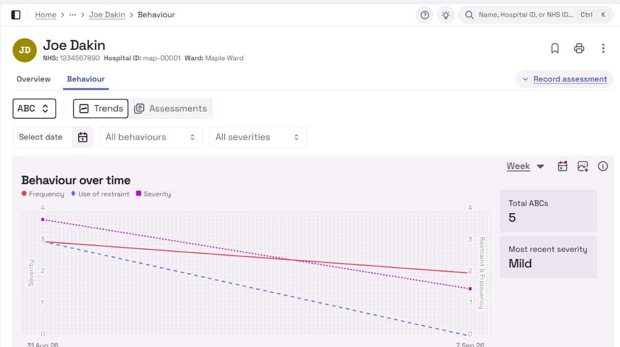 Melo behaviour trends dashboard showing observations over time
