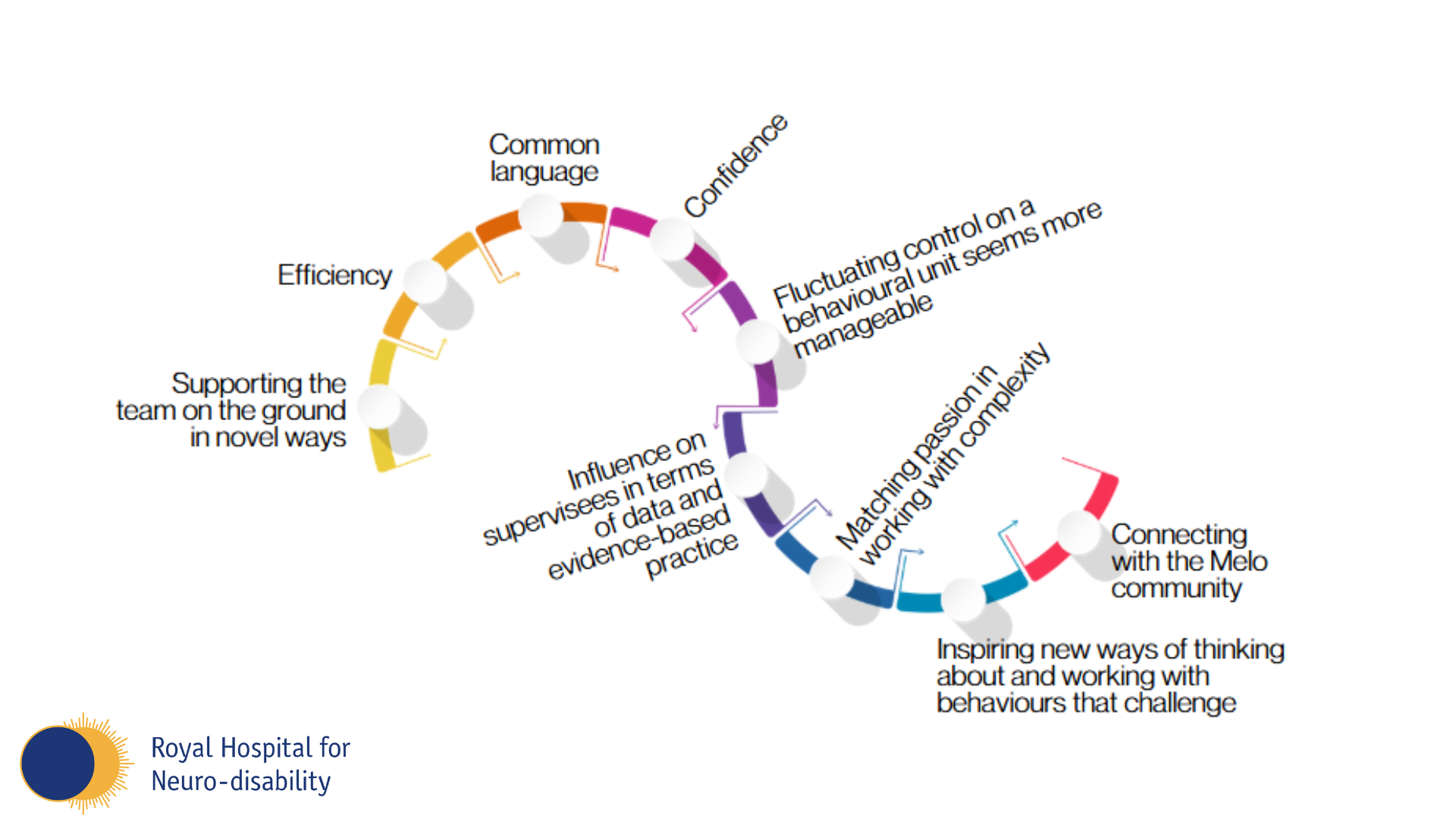 Supporting Best Practice through Reflecting on Personal Impact