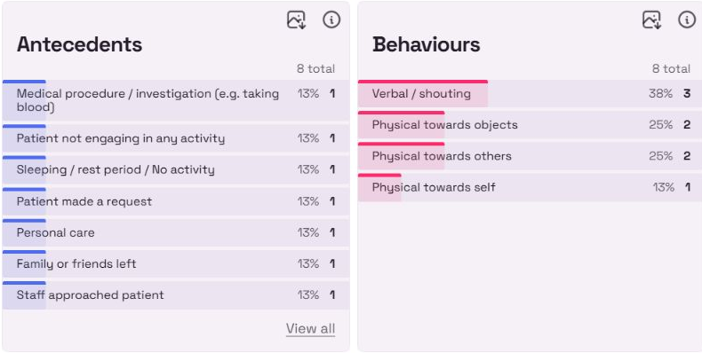 Melo dashboard summarising common antecedents and behaviours