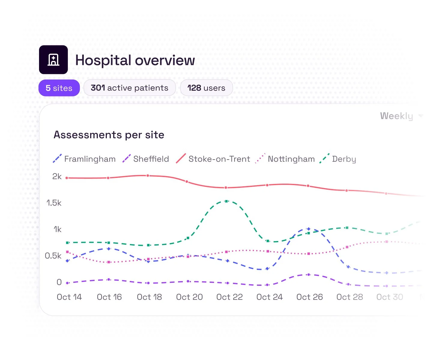 Hospital overview dashboard showing assessment trends for five sites from October 14 to October 30, including assessments per site for Sheffield, Nottingham, Derby, and others, with lines indicating assessments over time.