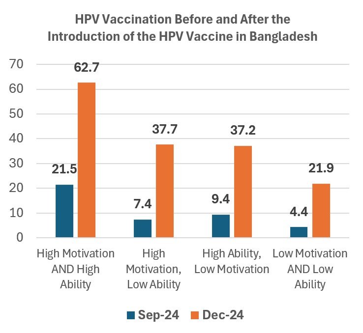 Using Segmentation to Understand Changes in HPV Vaccination
