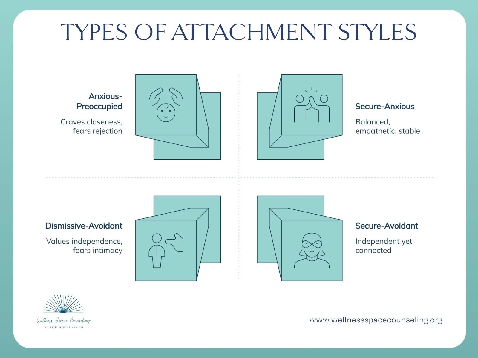 A 4-quadrant infographic showing different attachment styles: Anxious-Preoccupied (craves closeness), Dismissive-Avoidant (values independence), Secure-Anxious (balanced and stable), and Secure-Avoidant (independent yet connected).