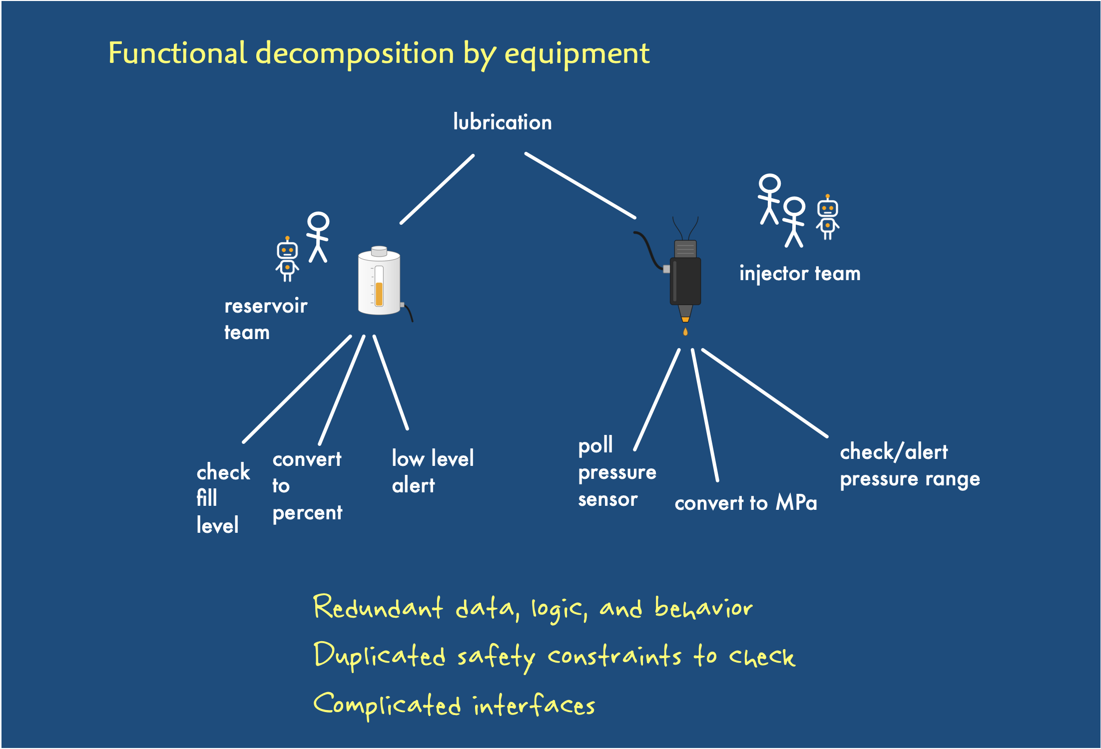 Functional decomposition by equipment: a lubrication tree with reservoir and injector teams, each duplicating sensor polling, conversion and alert functions.