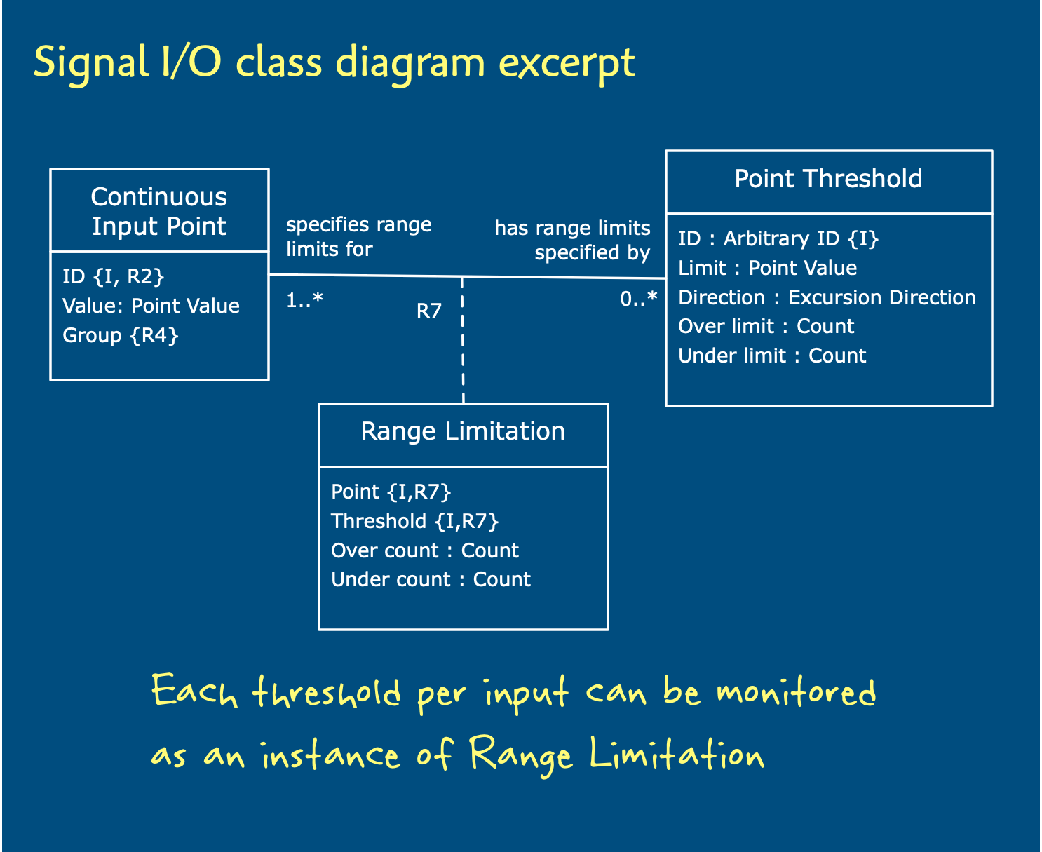 Signal I/O class diagram: Continuous Input Point and Point Threshold linked by association R7, with Range Limitation as the association class.