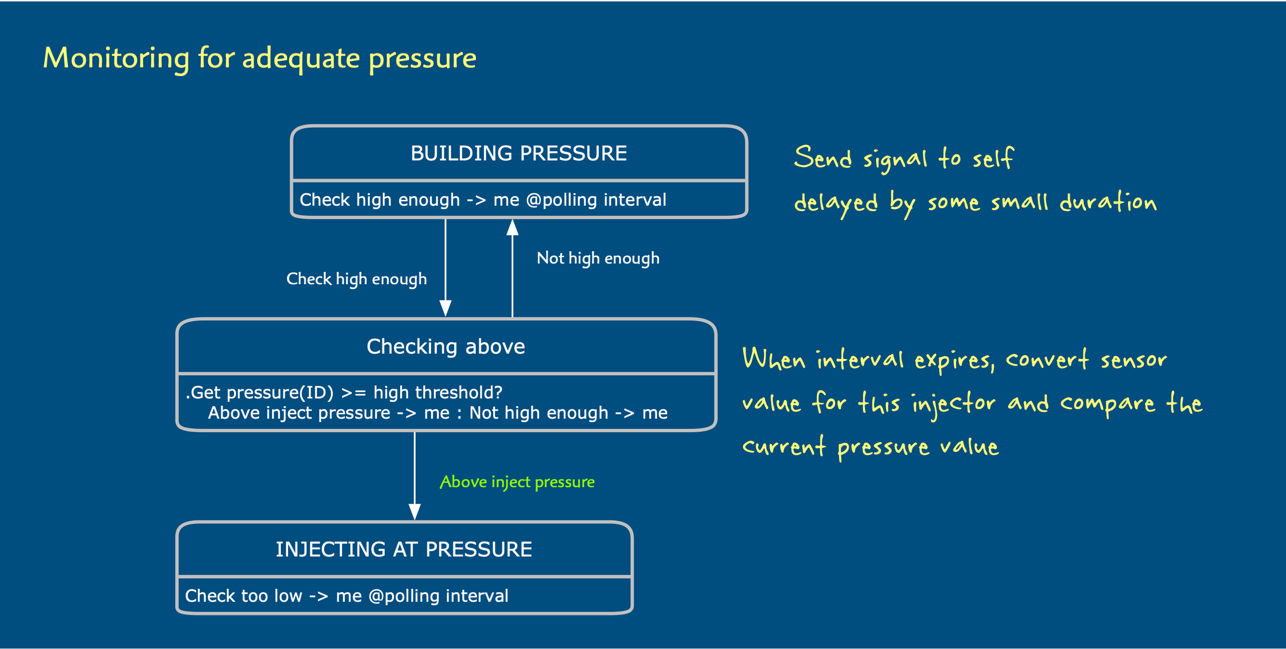 Polling version of the lifecycle: BUILDING PRESSURE checks itself after an interval; Checking above compares pressure to the threshold and moves on to INJECTING AT PRESSURE or back.