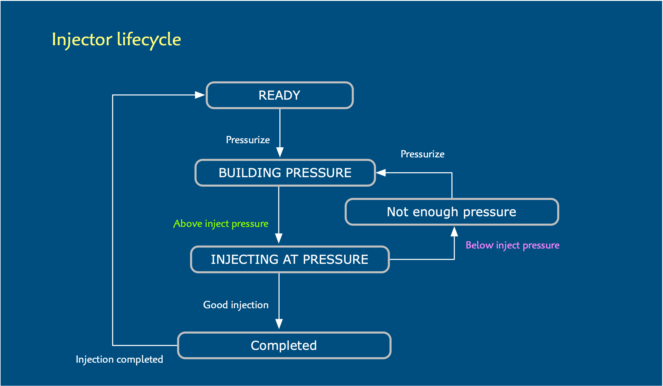 Injector lifecycle: READY, BUILDING PRESSURE, INJECTING AT PRESSURE and Completed in a loop, with a Not enough pressure state that returns to BUILDING PRESSURE.