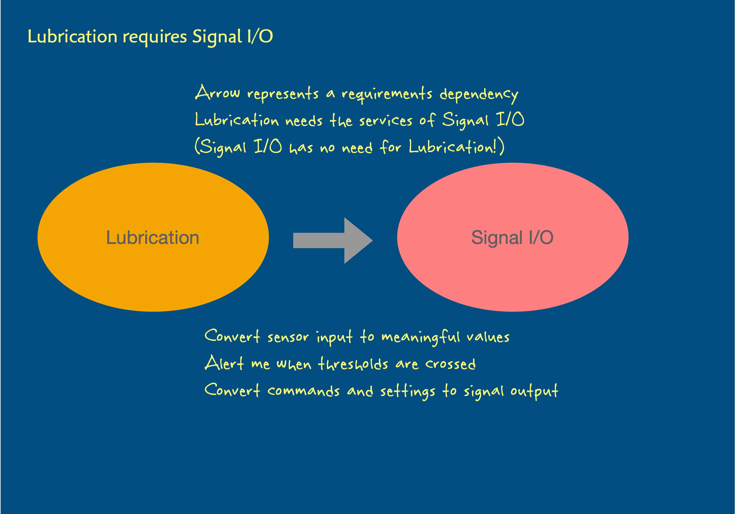 Lubrication domain with a requirements dependency arrow to the Signal I/O domain, which converts sensor values, reports threshold crossings and drives outputs.