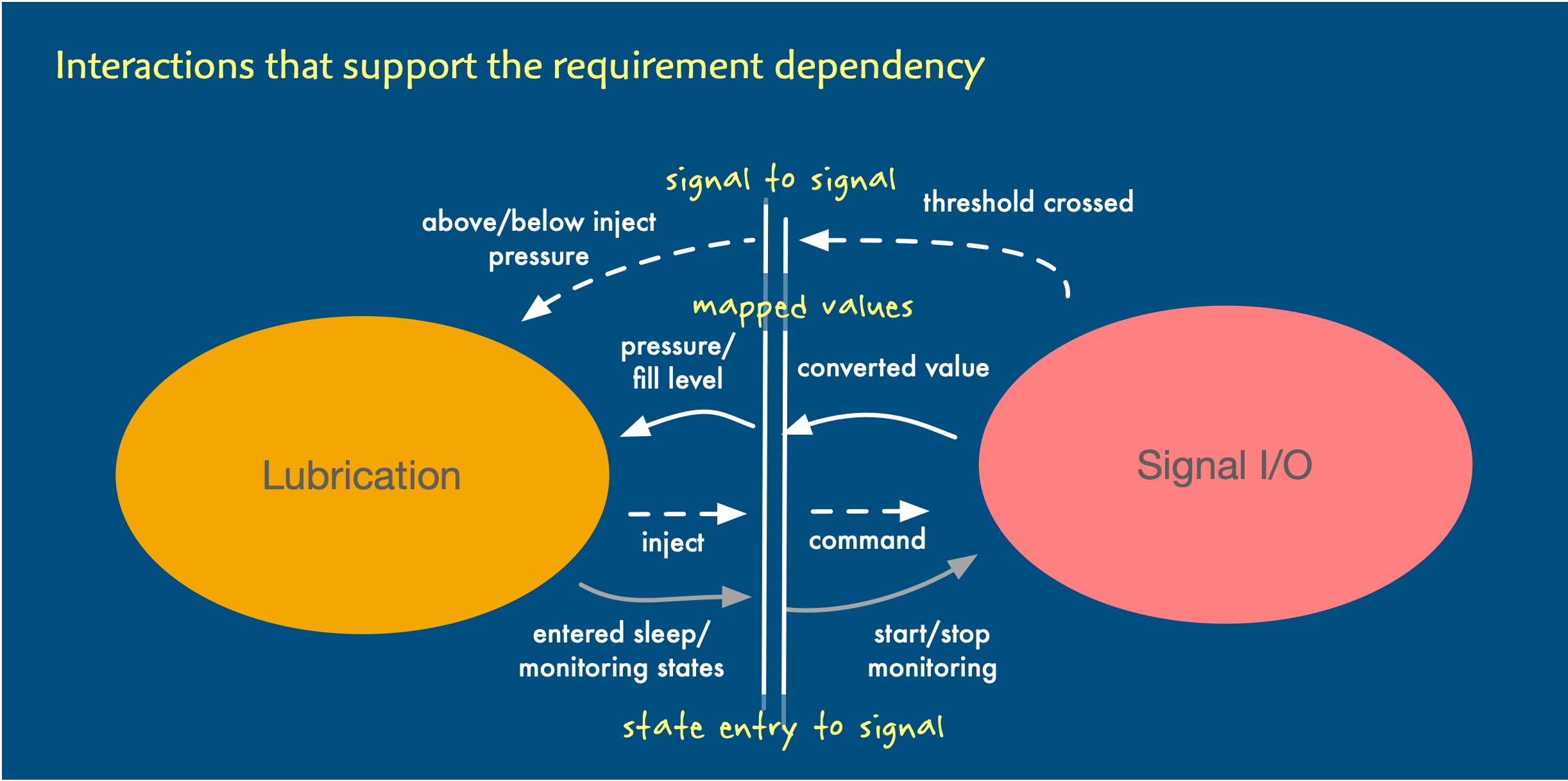 Bridge between Lubrication and Signal I/O mapping threshold crossings to pressure events, values to pressure and fill level, and state entries to start/stop monitoring.