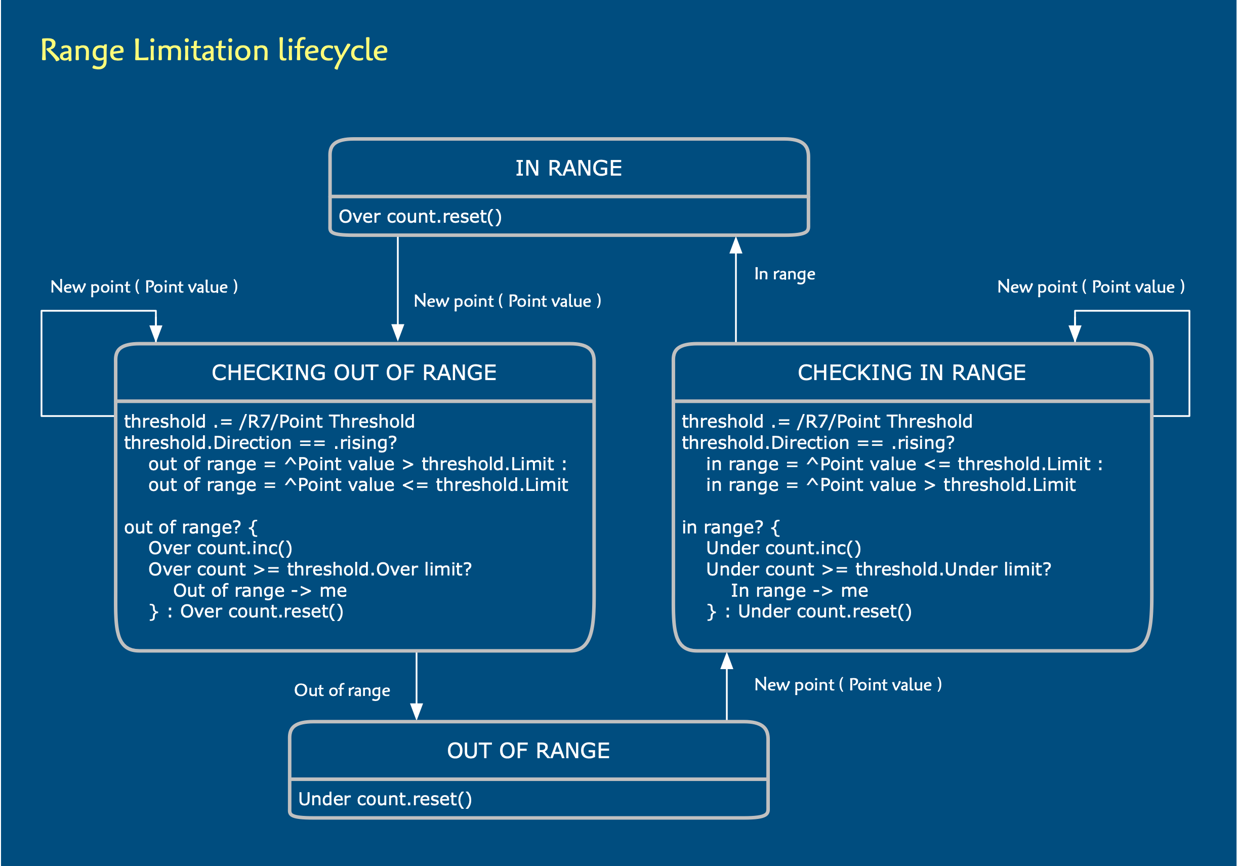 Range Limitation lifecycle: IN RANGE, CHECKING OUT OF RANGE, OUT OF RANGE and CHECKING IN RANGE, with debounce counts before each crossing.