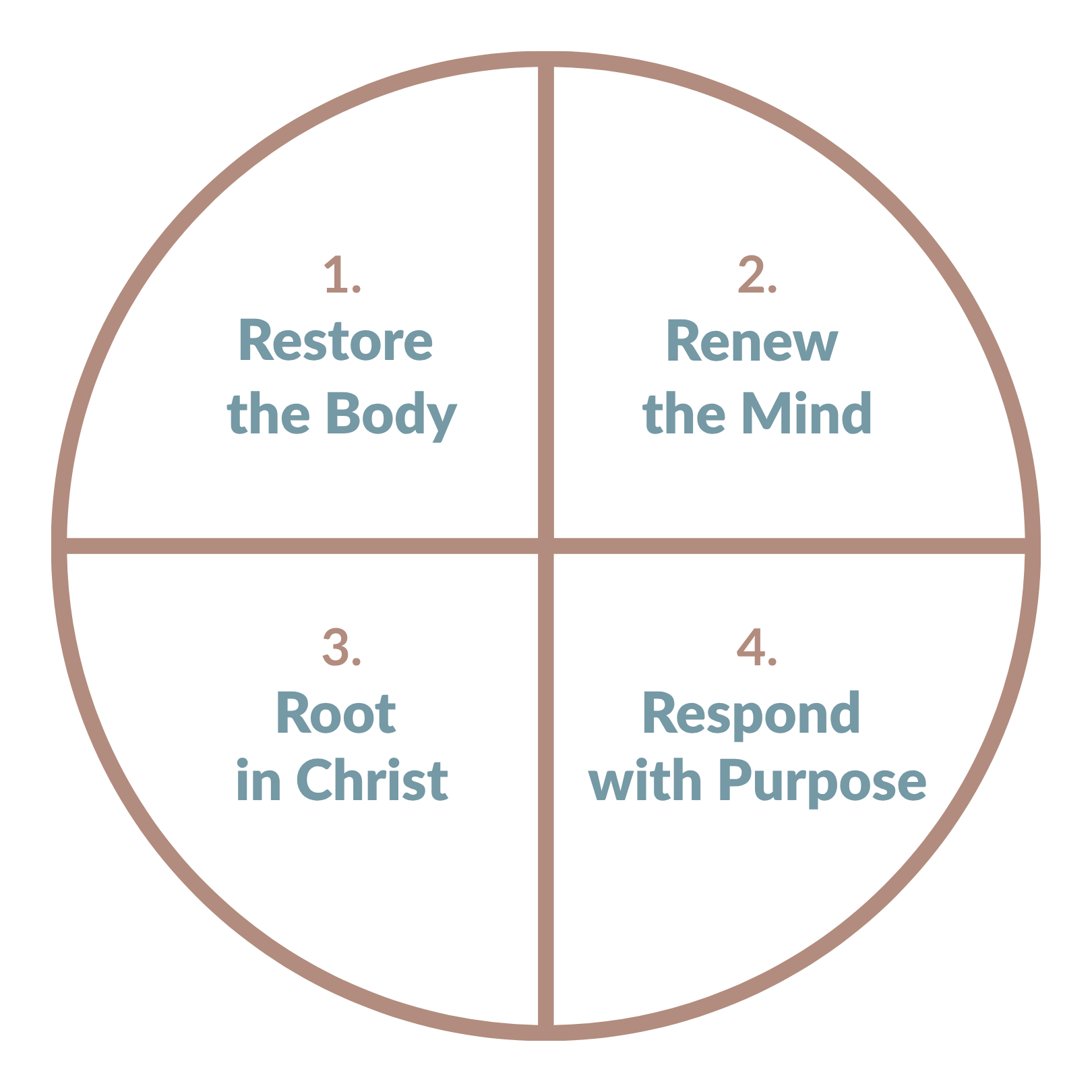A diagram representing the four pillars of the Divine Resilience framework.
