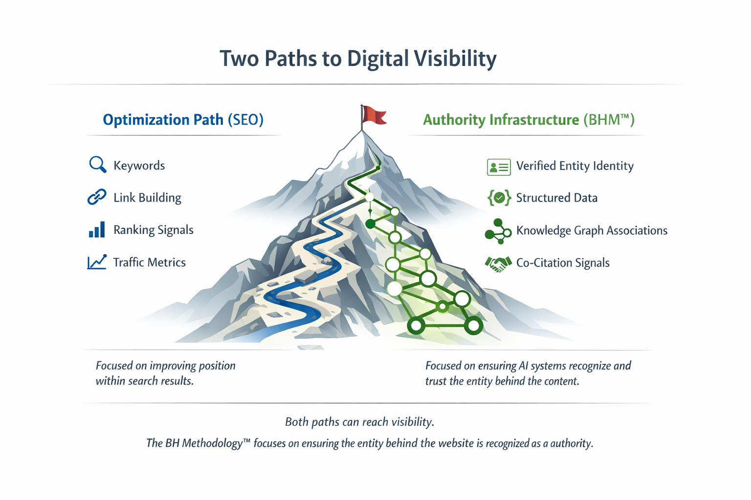 The Bifurcation of Digital Presence: Strategic SEO vs. Authority Infrastructure (BHM™)
