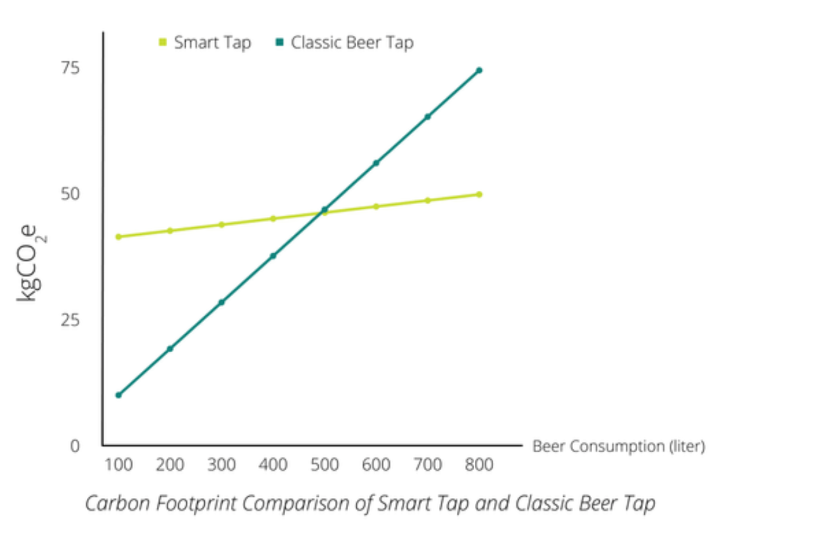 Line graph comparing carbon footprint of smart tap and classic beer tap; classic beer tap's carbon footprint increases with beer consumption, while smart tap's remains relatively stable.