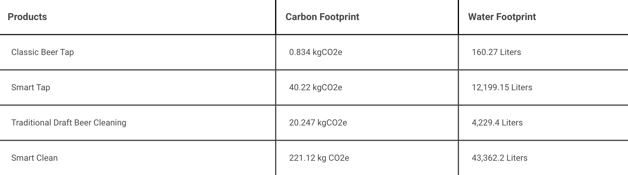 A table comparing four beer tap products with their carbon footprint in kg CO2e and water footprint in liters, listing Classic Beer Tap, Smart Tap, Traditional Draft Beer Cleaning, and Smart Clean.