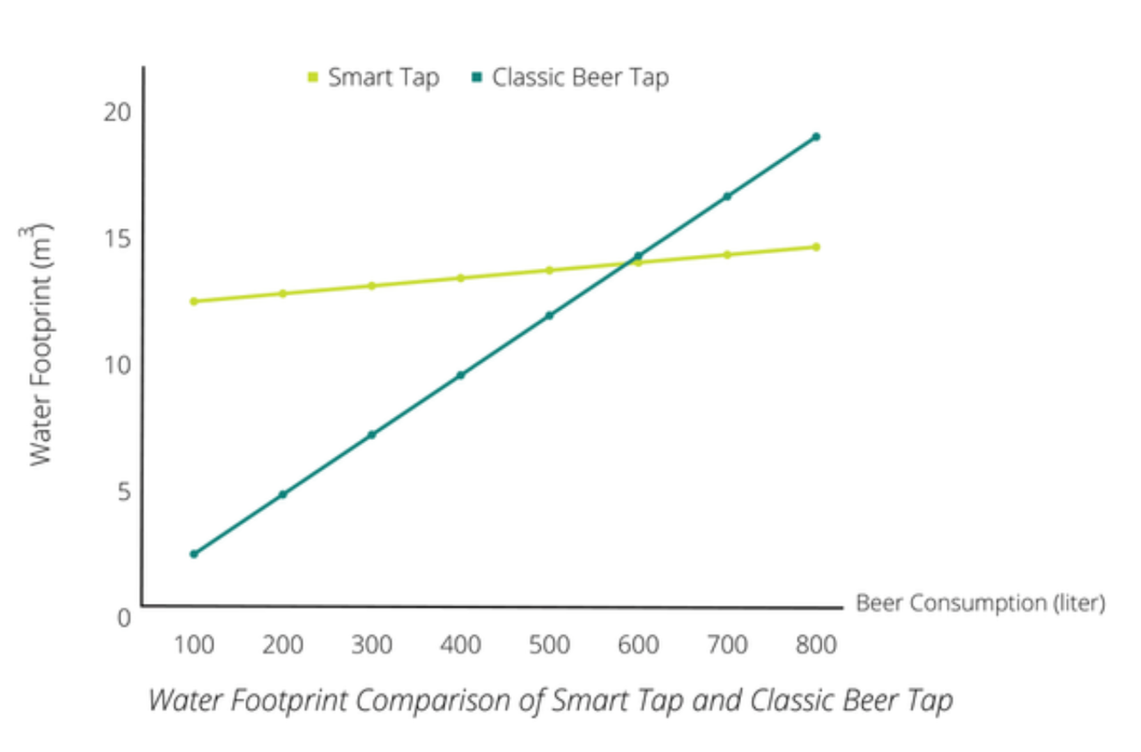 Line graph comparing water footprints of Smart Tap and Classic Beer Tap across varying beer consumption levels, with the Classic Beer Tap showing a higher water footprint.