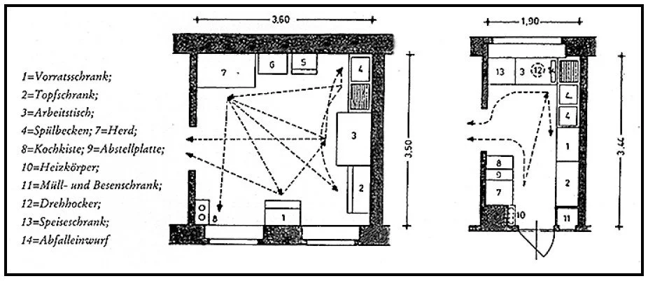 Diagram of the Frankfurt Kitchen designed by Margarete Schütte-Lihotzky, showing a compact U-shaped layout with labeled cabinets, appliances, and dashed lines illustrating optimized work paths.