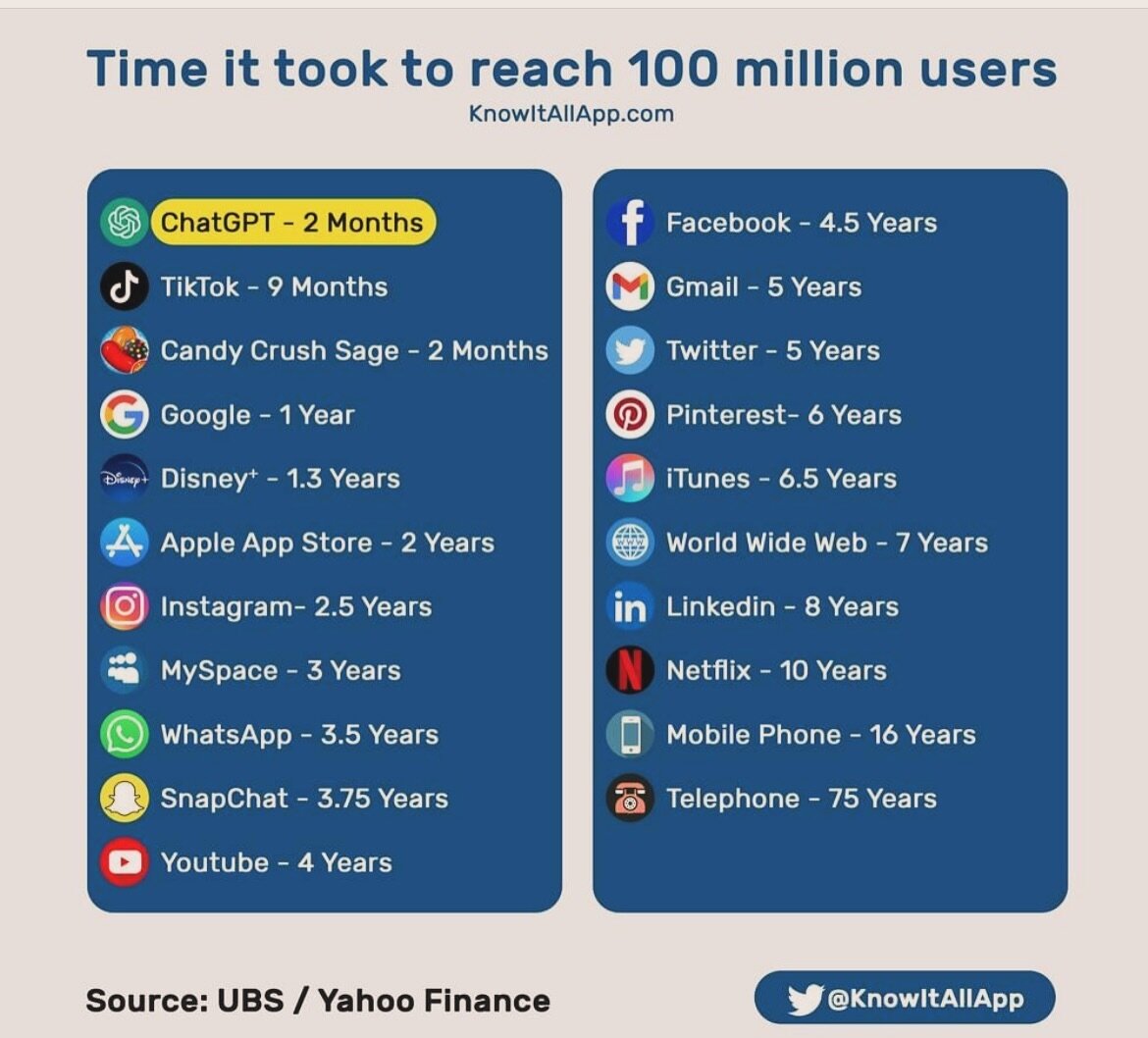 Witnessing the speed of digital adoption in one photo! 🚀 From the days it took the telephone to connect millions to ChatGPT&rsquo;s record in just 2 months, each leap in technology brings us closer faster. 

What a time to be alive where innovation 