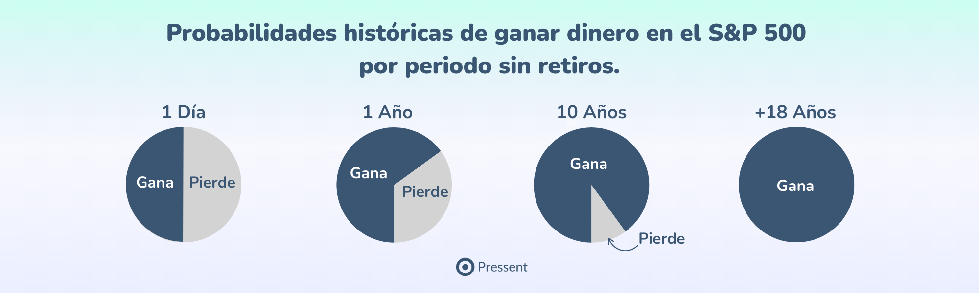 ¿Puedo perder dinero en Pressent?