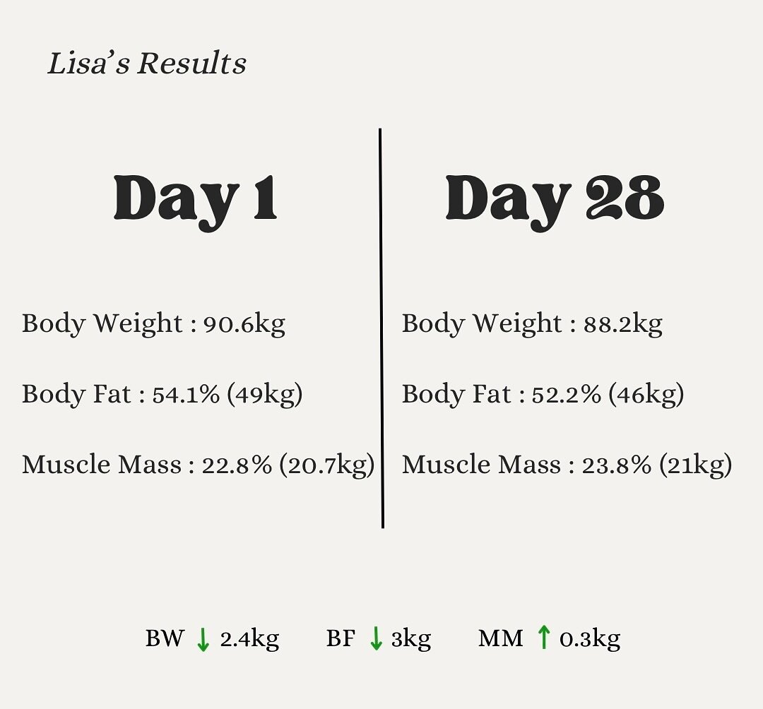 Losing 3kgs of fat in 28 days is INSANE but that&rsquo;s what happens when you do Power Pilates classes 5-6 days a week 🤩

@lisakhov your dedication is inspiring and your energy in the studio is magnetic 🩷