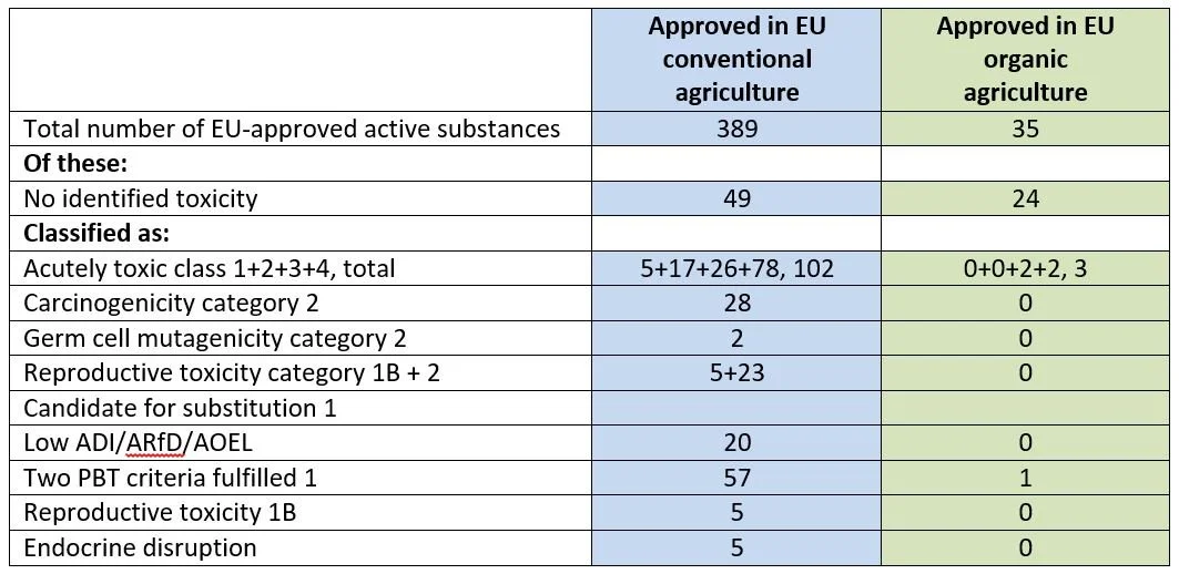 list of pesticides allowed in EU conventional and organic farming
