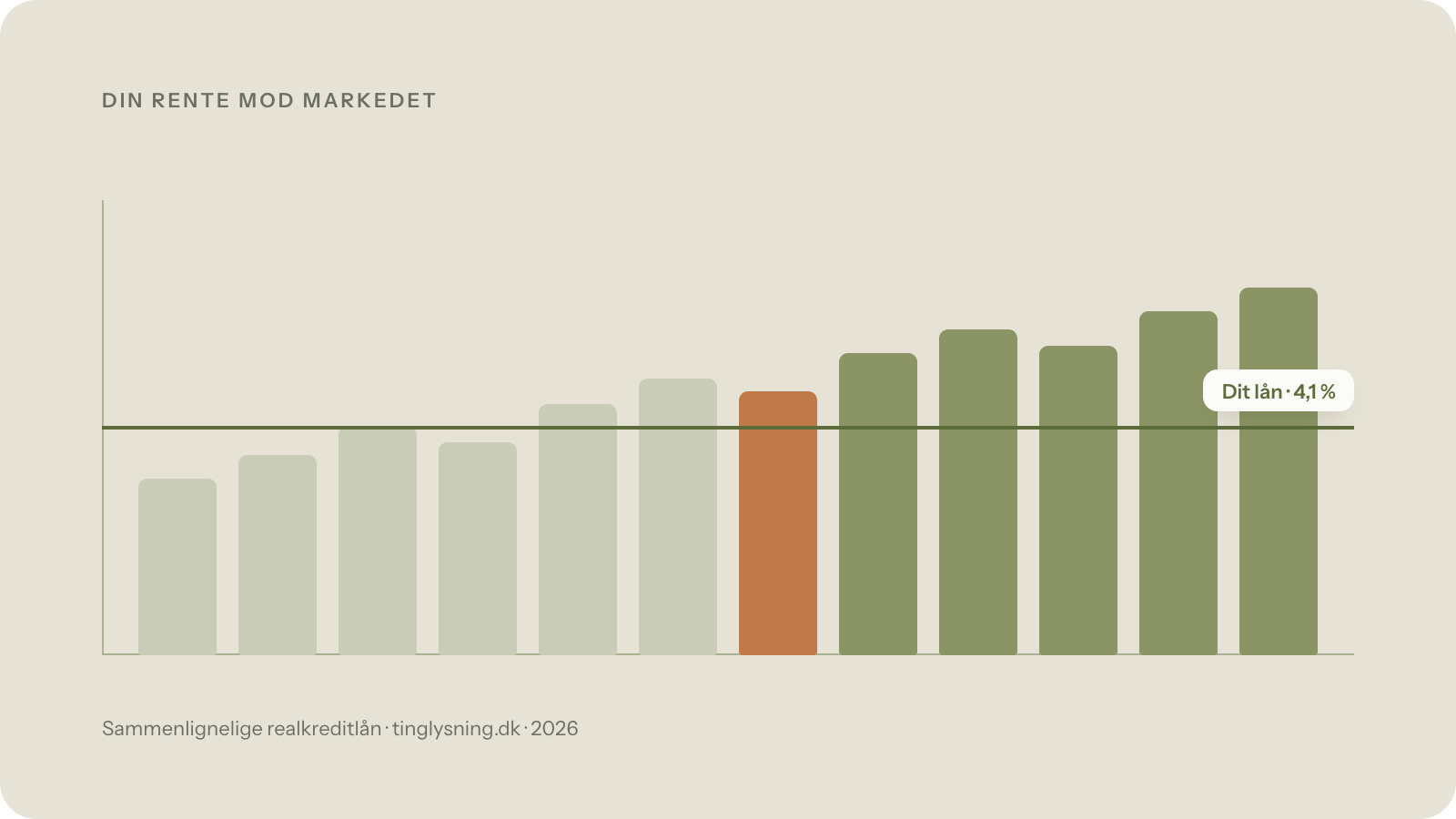 Tinglysningsdata til track af realkreditlån og benchmark din rente med markedet