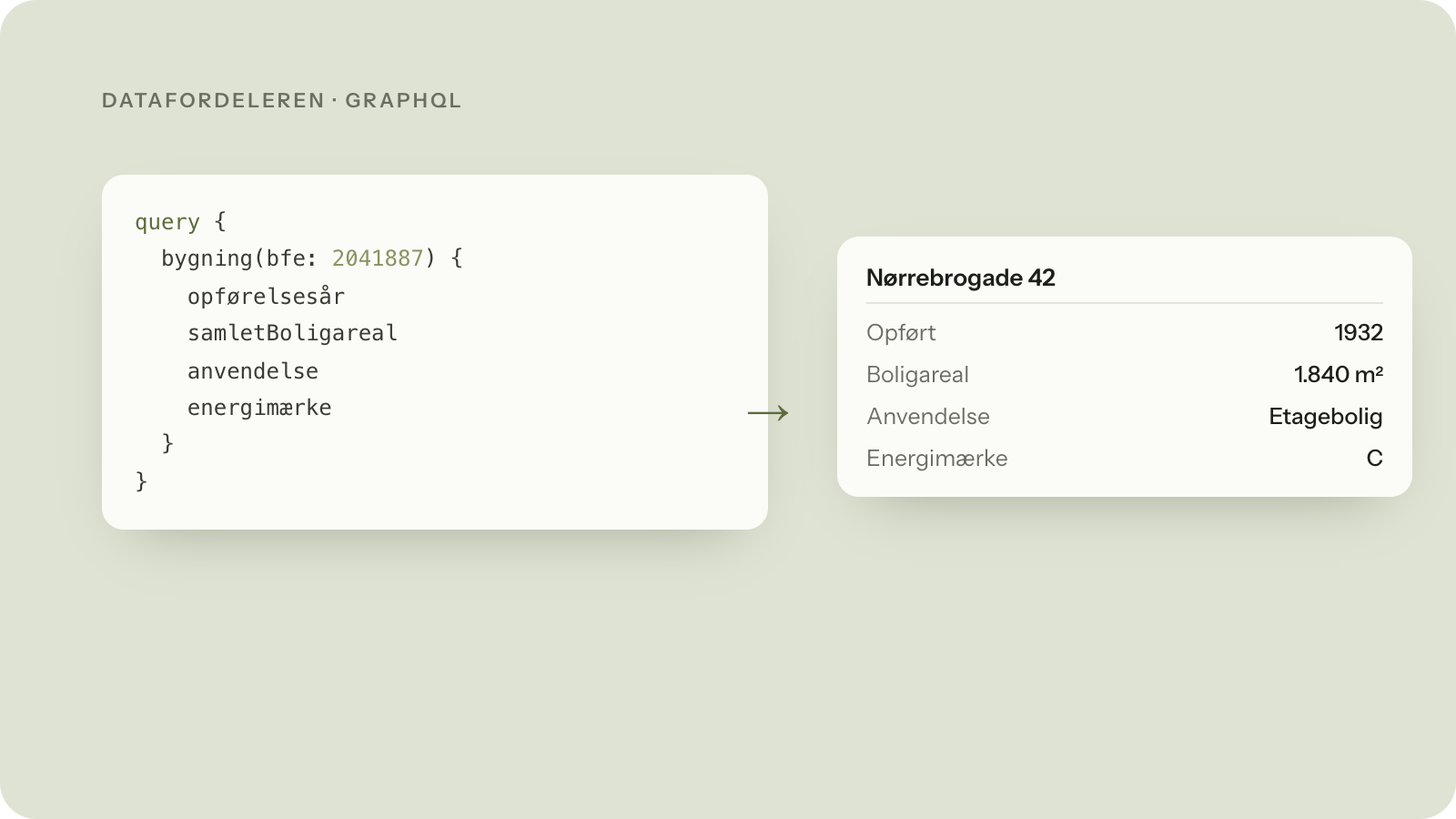 Ejendomsdata til dit portfolio overblik: Hent data om dine ejendomme via Datafordelerens nye GraphQL API'er