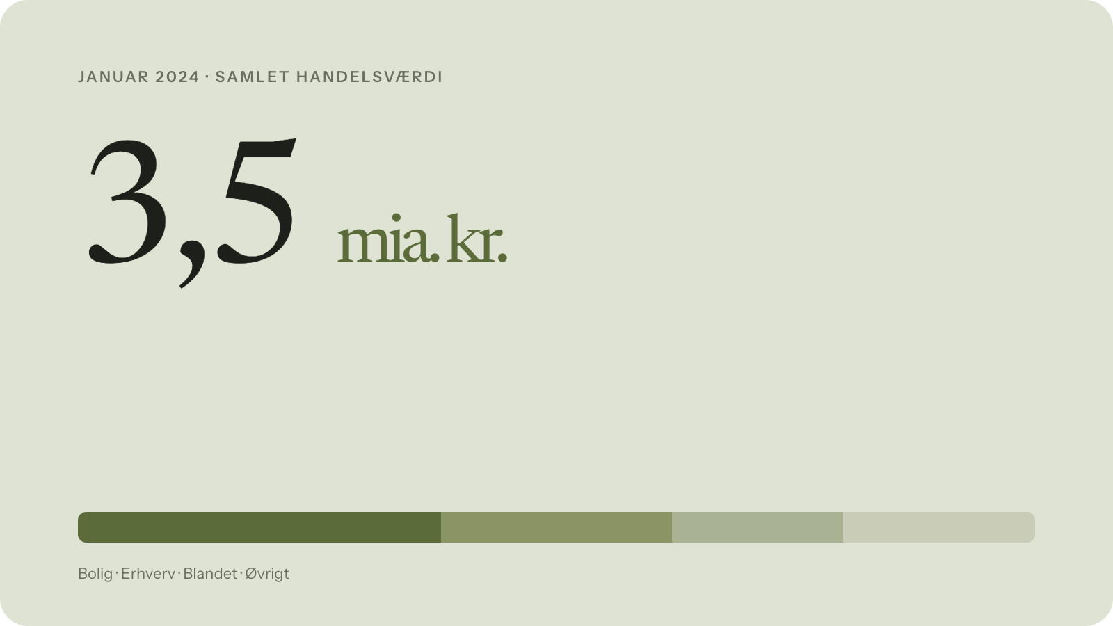 Mere end 3,5 milliarder kroner omsat i ejendomshandler i januar - se listen.