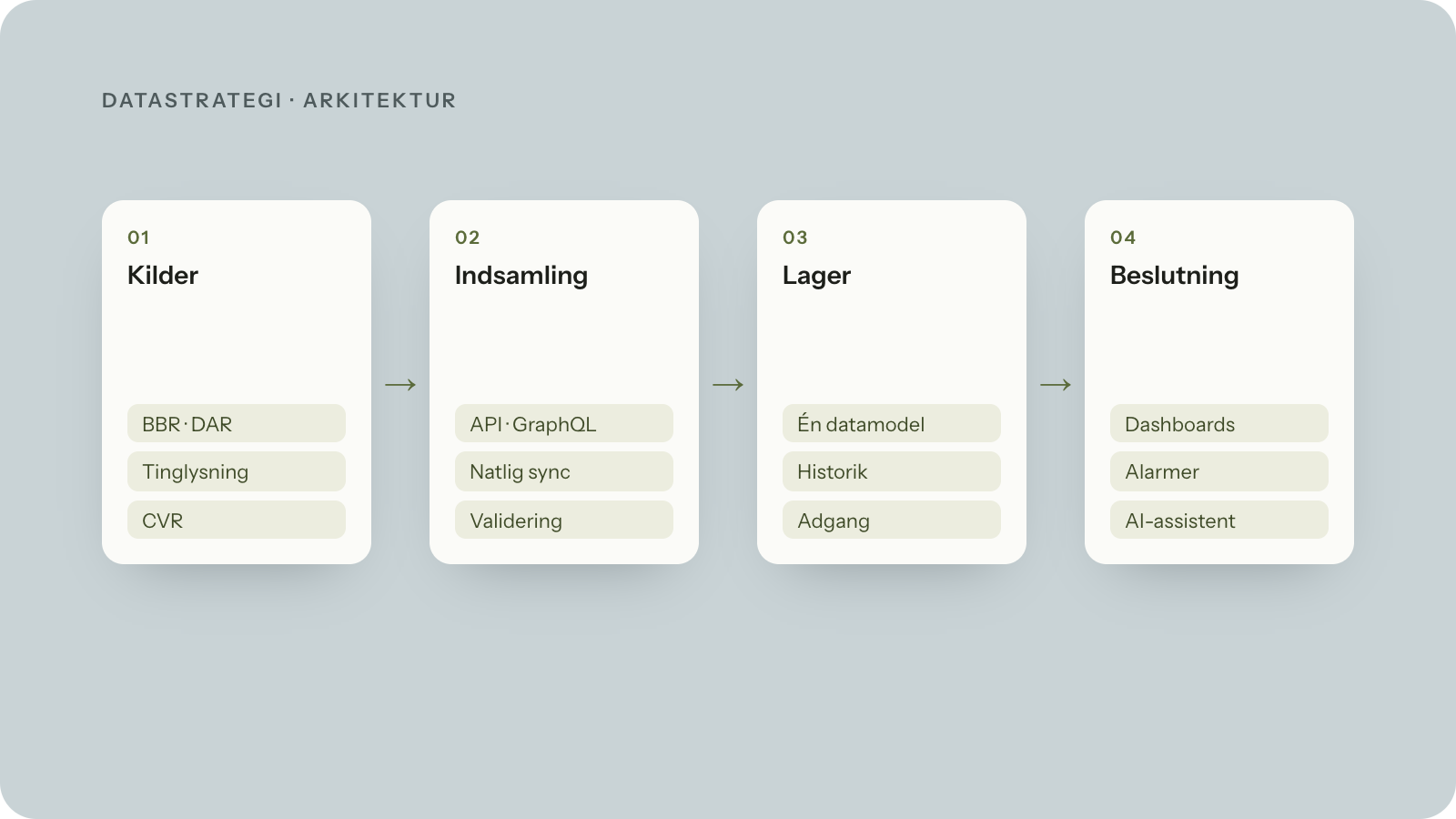 Datadrevet ejendomsinvestor - Arkitektur og datatools til en moderne data strategi