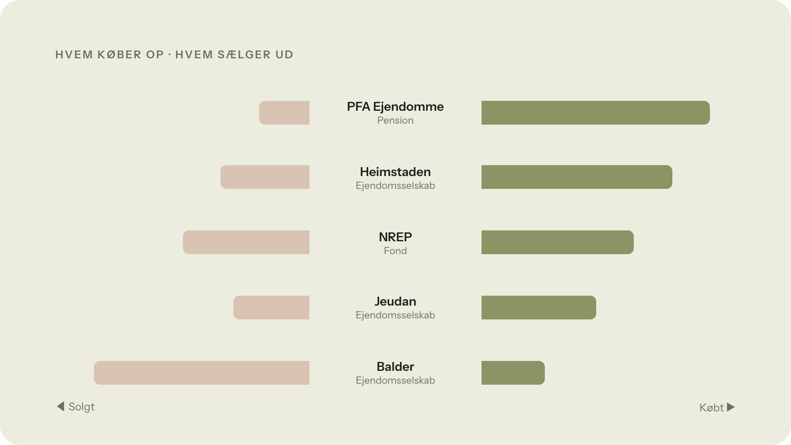 Ejendomsdata fortæller hvem de mest aktive ejendomsinvestorer er i Danmark