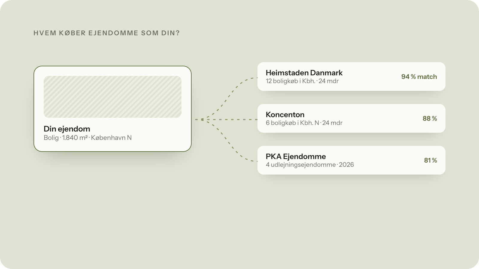 Tips til hvordan professionelle investorer finder købere til deres ejendomme ved at analyserer transaktionsdata