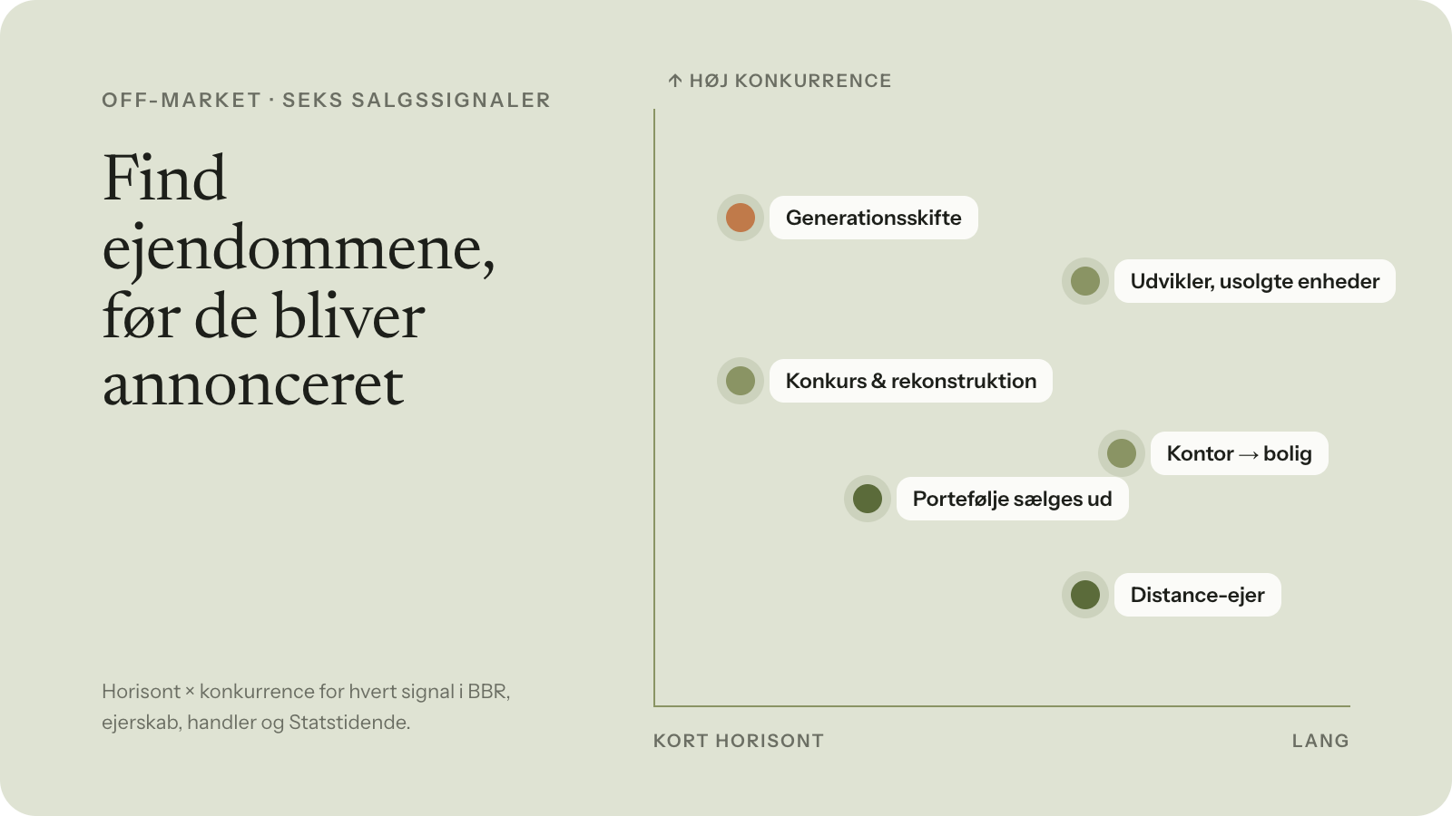 Find off-market ejendomme i ejendomsdata: Seks opkøbsstrategier bygget på salgssignaler i offentlige data