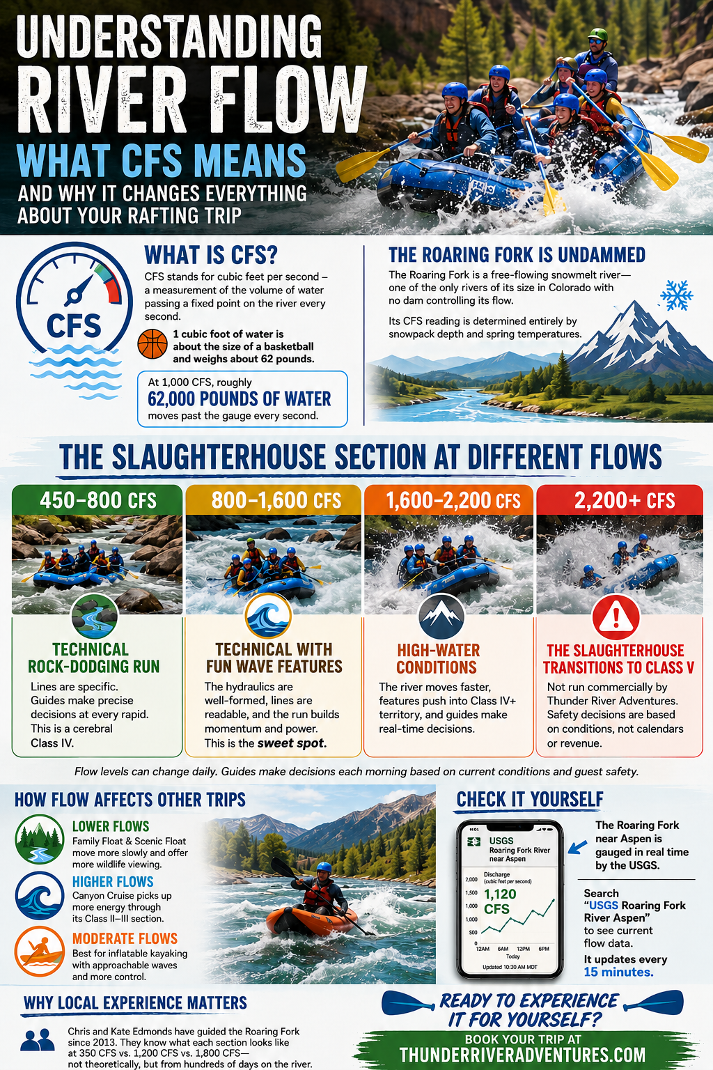 Cubic feet per second infographic