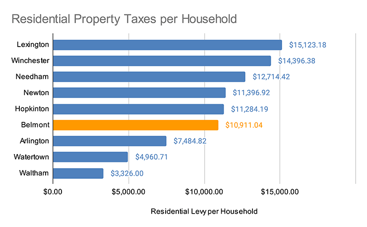 Chart of Residential Taxes per Household