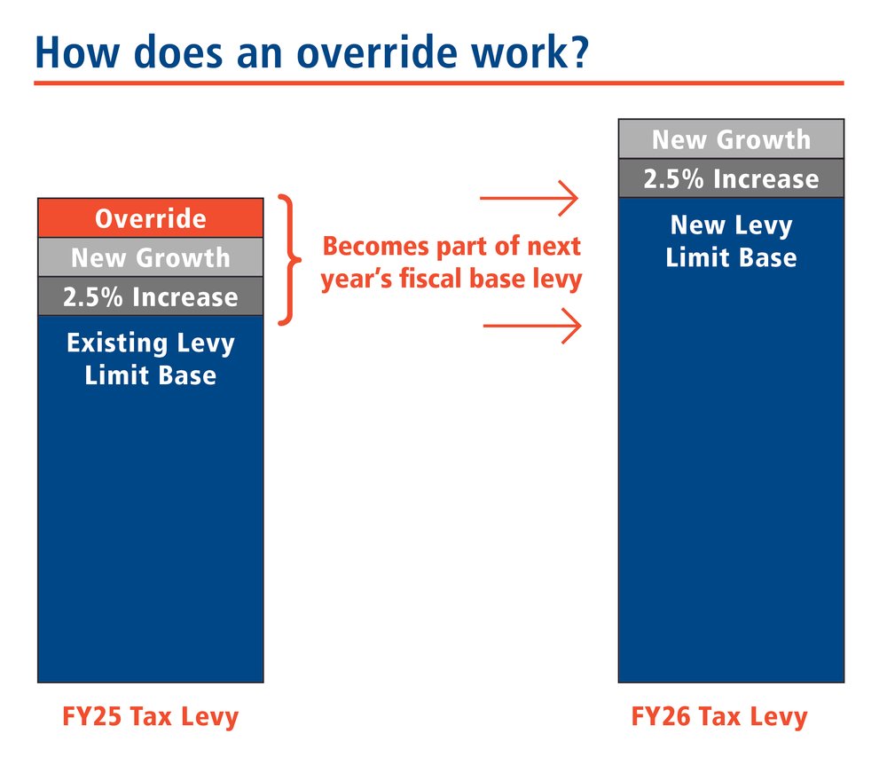 A graph showing how an operating override works