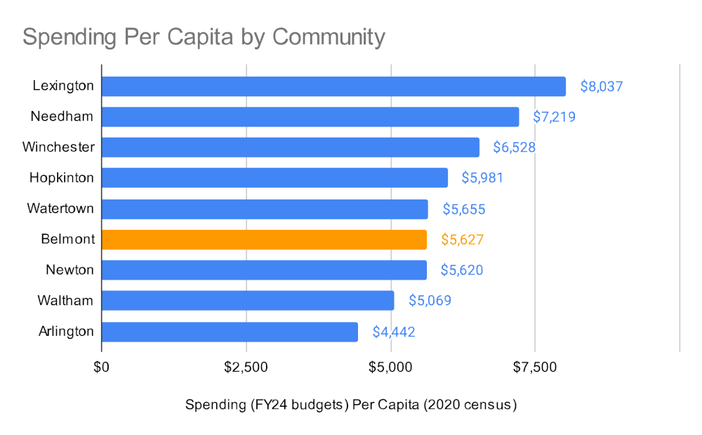 chart showing the spending per capita by communities in Massachusetts